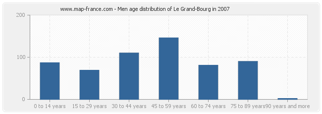 Men age distribution of Le Grand-Bourg in 2007